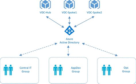 rbac typhoon|What is Azure role.
